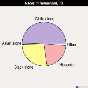 Henderson races chart