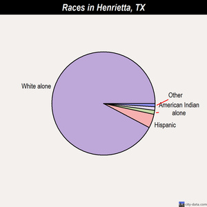 Henrietta races chart