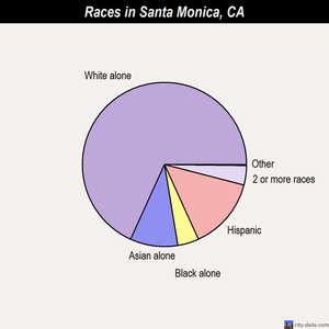 Santa Monica races chart