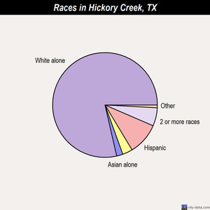 Hickory Creek races chart