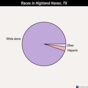 Hillsboro races chart