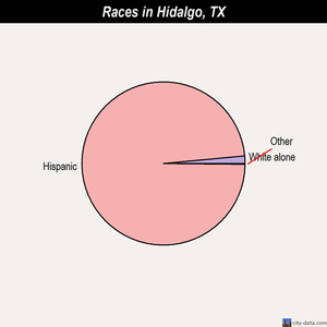Hidalgo races chart