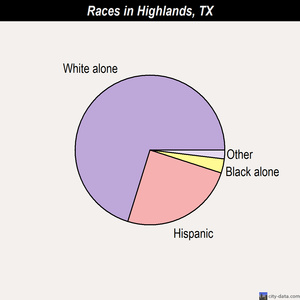 Highlands races chart