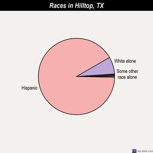 Hilltop races chart