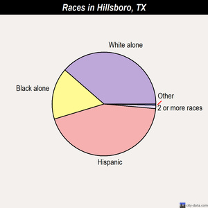 Highland Park races chart