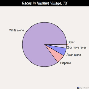 Hilshire Village races chart