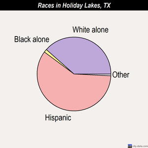 Holiday Lakes races chart