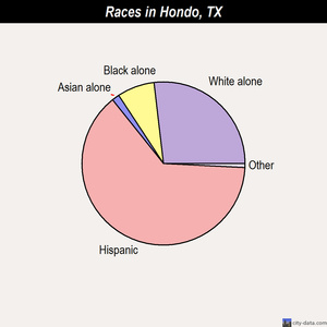 Hondo races chart