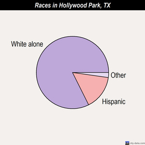 Holiday Lakes races chart