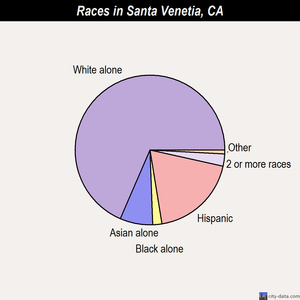 Santa Venetia races chart