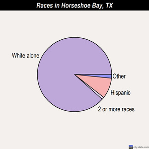 Horseshoe Bay races chart