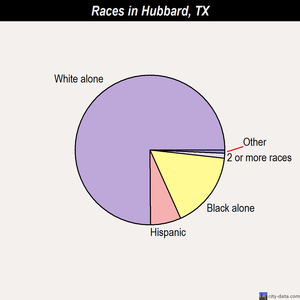 Hubbard races chart