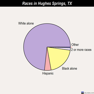 Hughes Springs races chart