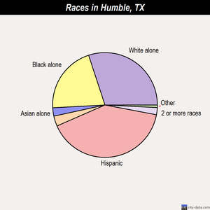 Humble races chart