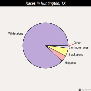 Huntington races chart