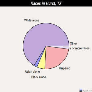 Hurst races chart