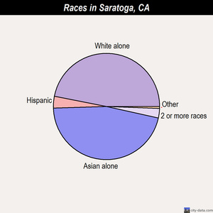 Saratoga races chart