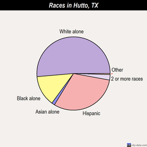 Hutto races chart