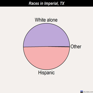 Houston races chart