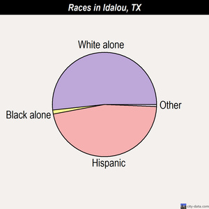 Idalou races chart