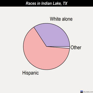 Indian Lake races chart