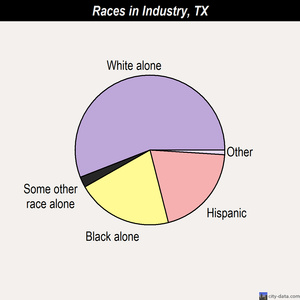 Industry races chart