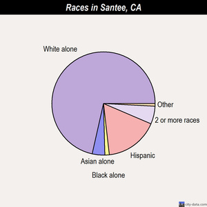 Santee races chart