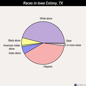 Inez races chart