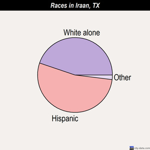 Iraan races chart