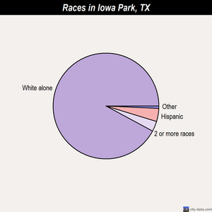 Iowa Park races chart