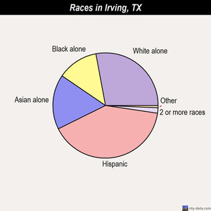 Irving races chart