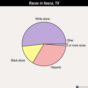 itasca texas