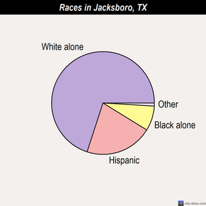 Jacksboro races chart