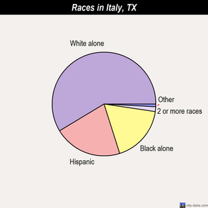 Jasper races chart