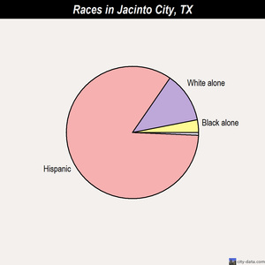 Jacinto City races chart