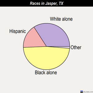 jasper indiana population