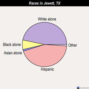 Jacinto City races chart