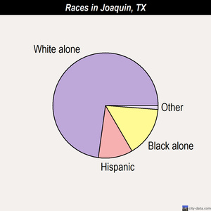 Jamaica Beach races chart