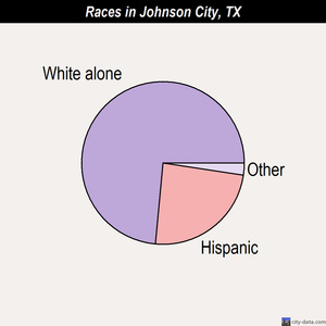 Johnson City races chart
