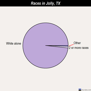 Karnes City races chart