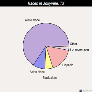 Jersey Village races chart