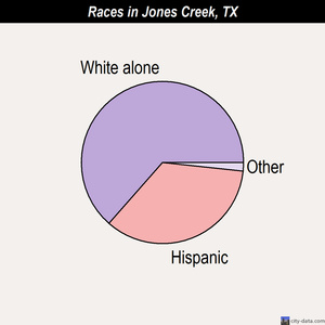 Jones Creek races chart
