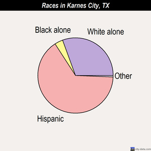 Karnes City races chart
