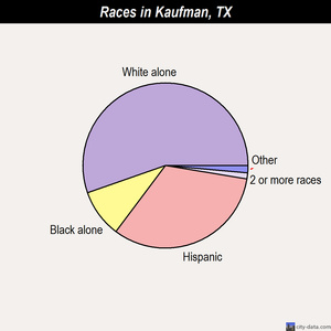 Kaufman races chart