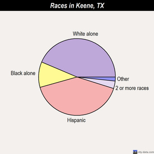 Keene races chart