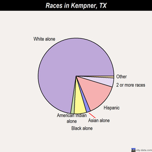Kennard races chart