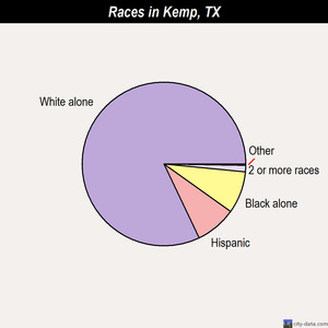 Kemp races chart