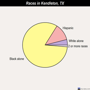 Kemp races chart