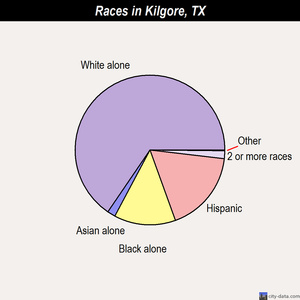 Kilgore races chart