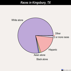 Kirbyville races chart